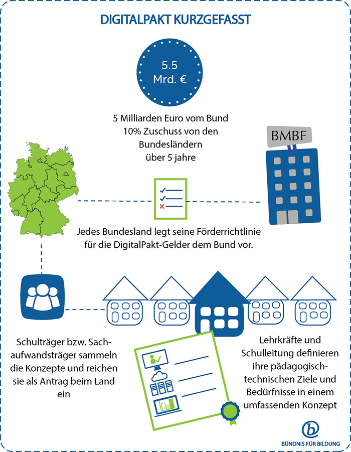 Schaubild Mittelanforderung DigitalPakt Schule